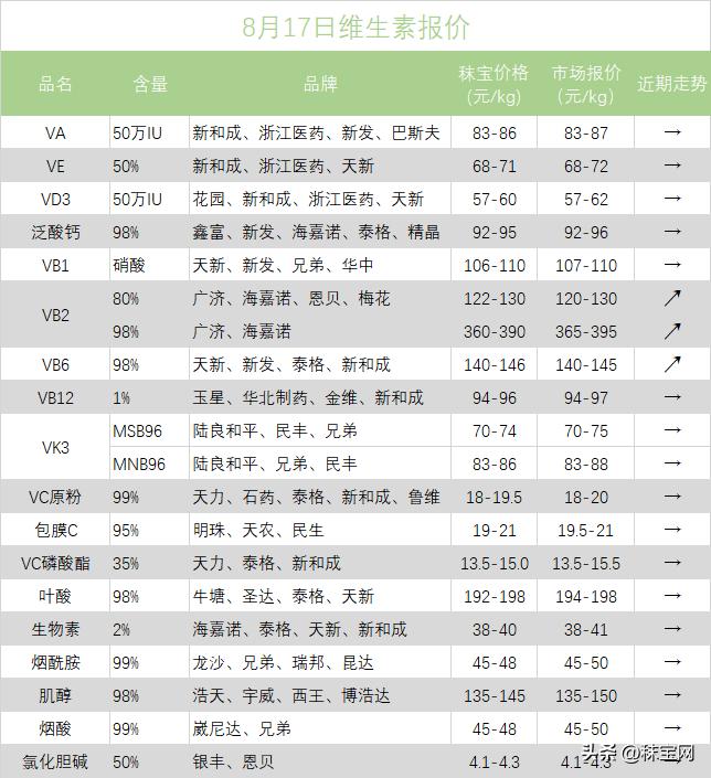 维生素最新价格_8月17日维生素报价表_维生素B6维生素E市场价格