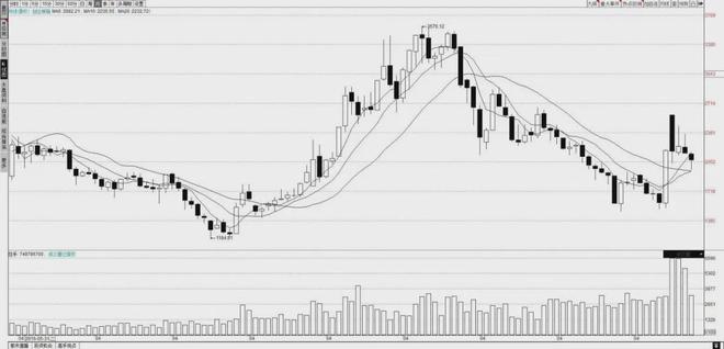 蛇年股市交易分析_上证指数收复3300点_深证和上证哪个大