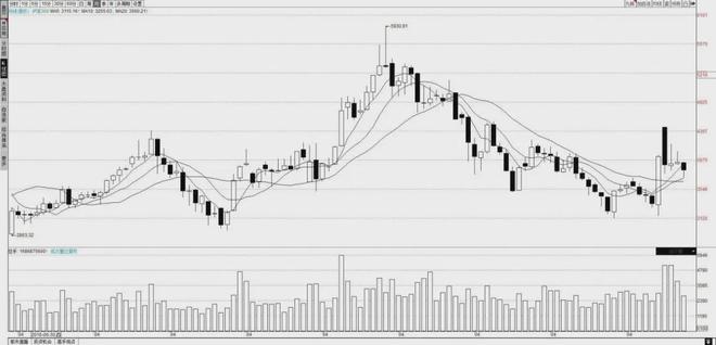 深证和上证哪个大_上证指数收复3300点_蛇年股市交易分析