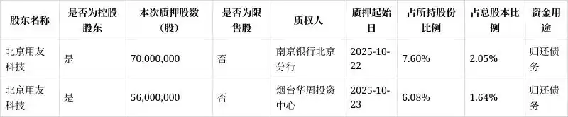 用友金融股票代码_用友网络控股股东质押股份归还债务_北京用友科技股份质押情况