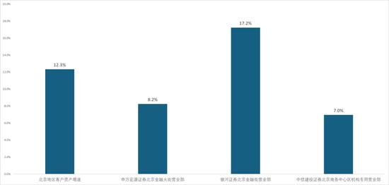 银河证券金融街营业部手续费及佣金净收入_银河证券金融街营业部客户资产_银河证券佣金一般是多少
