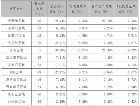 银河证券金融街营业部客户资产_银河证券佣金一般是多少_银河证券金融街营业部手续费及佣金净收入