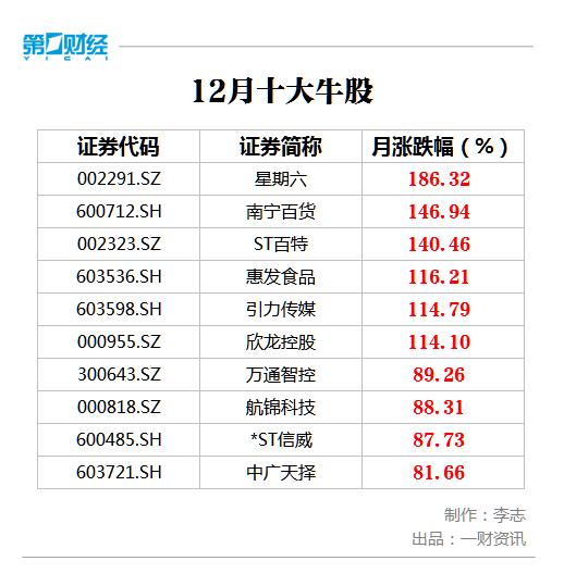 12月A股市场牛股排名_网红经济概念股涨幅分析_牛股股票