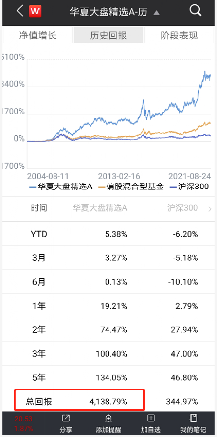 买基金亏钱别急，看这20年老基金赚了近54倍