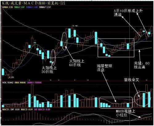 成交量抓牛股技巧_牛股股票_股票均线系统操作