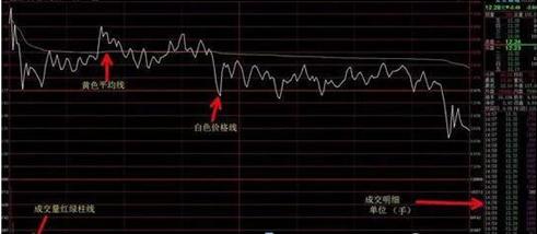 分时图分析_量能指标解读_短线买卖的66种分时图 pdf