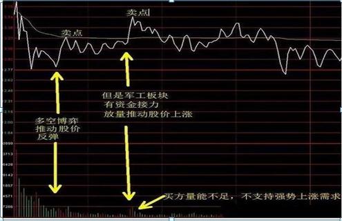 分时图分析_短线买卖的66种分时图 pdf_量能指标解读