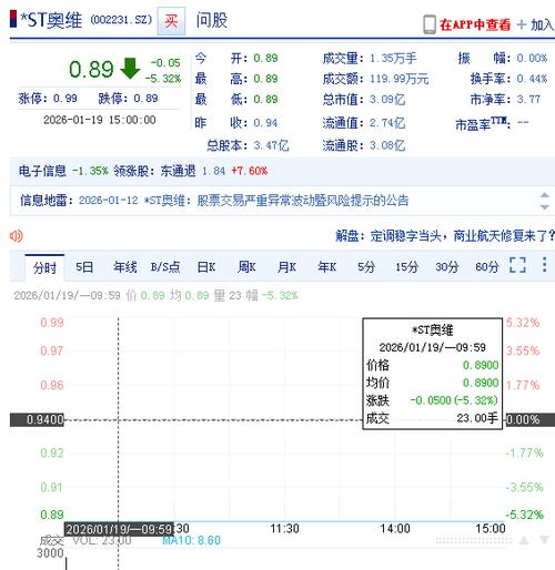 ST奥维步入退市倒计时，2026年市值退市第一股是它