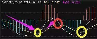 MACD指标使用技巧_MACD买卖形态详解_牛股股票