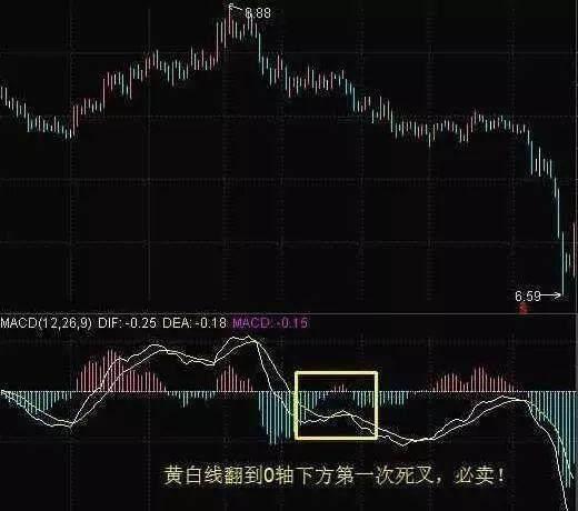 牛股股票_MACD买卖形态详解_MACD指标使用技巧