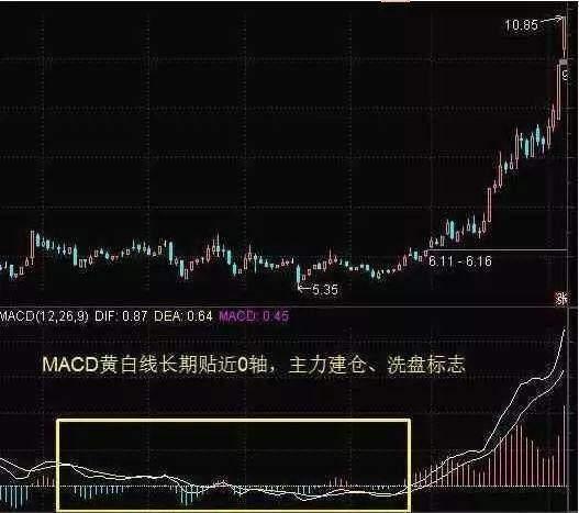 MACD买卖形态详解_MACD指标使用技巧_牛股股票