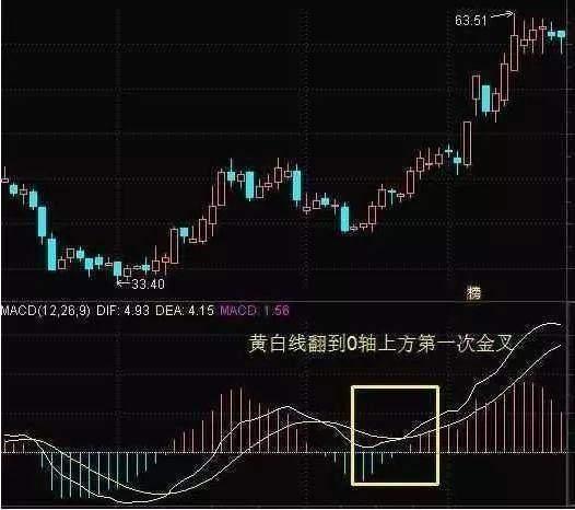 牛股股票_MACD指标使用技巧_MACD买卖形态详解