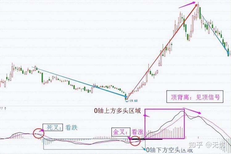 牛股股票_MACD指标使用技巧_MACD买卖形态详解