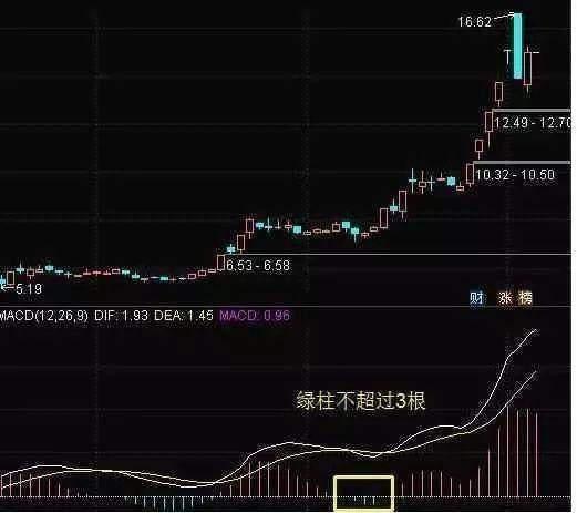 牛股股票_MACD指标使用技巧_MACD买卖形态详解