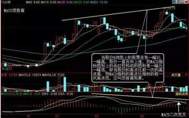 牛股股票_MACD买卖形态详解_MACD指标使用技巧