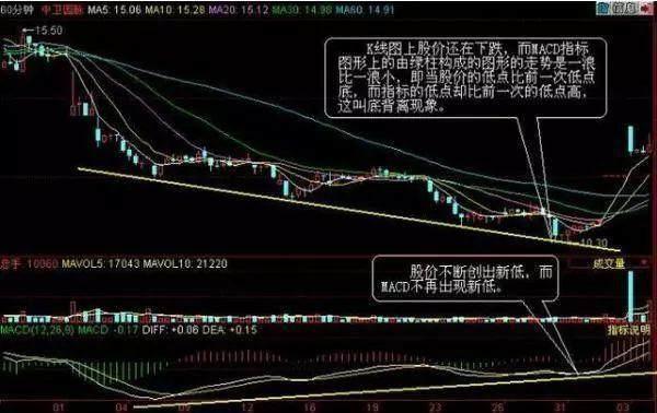 MACD指标使用技巧_MACD买卖形态详解_牛股股票