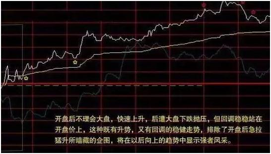 短线买卖的66种分时图 pdf_分时线含义解读_分时图实战技巧
