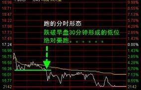 分时图分析_短线买卖的66种分时图 pdf_分时图基础知识