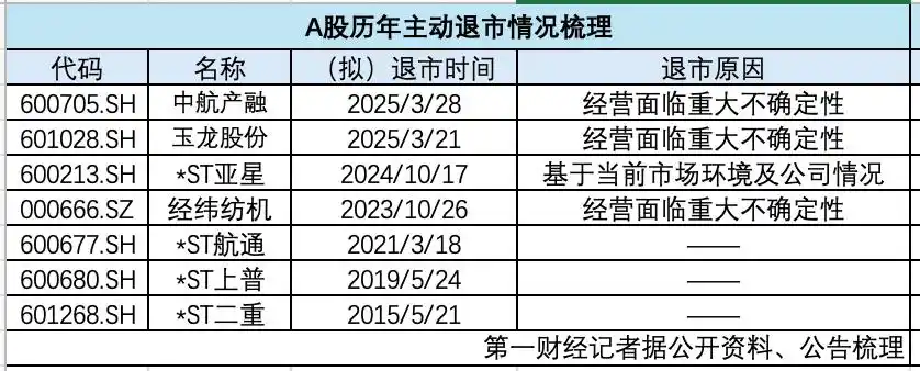 主动退市原因分析_上市公司退市时点规律_退市整理 股票有哪些
