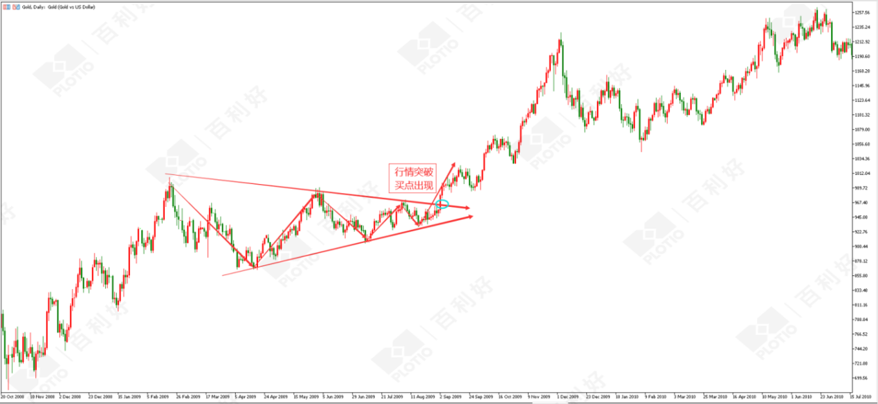 收敛三角形大型态_收敛三角形态定义_收敛三角形态图形特征